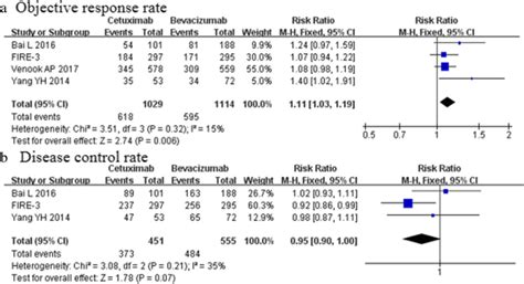 First Line Cetuximab Versus Bevacizumab For Ras And Braf Wild Type