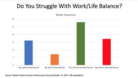 Do You Struggle With Worklife Balance Survey Snapshot Packet Pushers