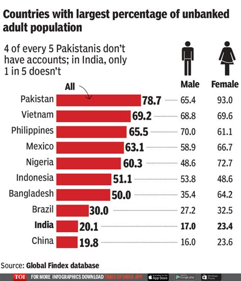 Infographic India Has Second Largest Unbanked Population In The World