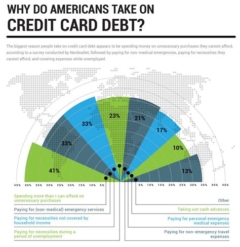 Is $3,000 and number of cards held is two. The Landscape of U.S. Credit Card Debt - Prepare For Change