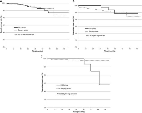 Comparisons Of The Overall Survival Rate Between The Endoscopic