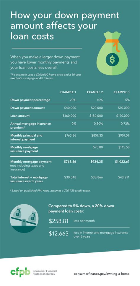 How To Decide How Much To Spend On Your Down Payment Consumer