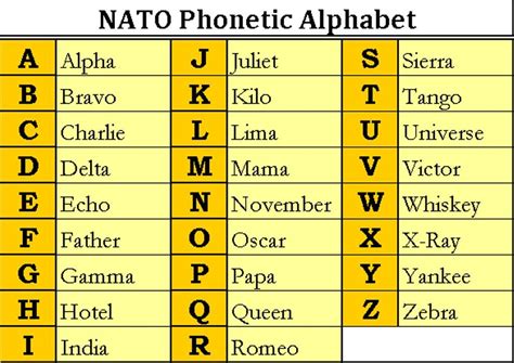 Weiterer erholungsversuch nach tristem wochenverlauf dow jones industrial. Nato Phonetic Alphabet - Image40.com | Nato phonetic alphabet, Phonetic ...