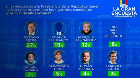 la gran encuesta así quedaron los resultados de intención de voto para las presidenciales de 2022