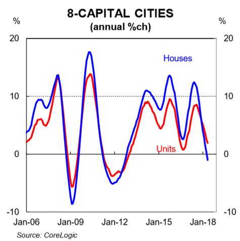 Detached house prices declined 0.6 per cent to $1,016,726. Commonwealth Bank: House prices to fall further ...