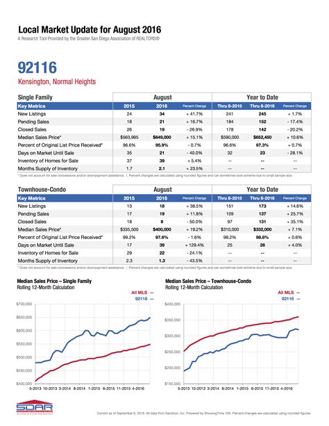 If you enter a zip code, it will return the associated cities. Kensington-University Heights and Normal Heights market report