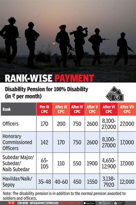 Th Pay Commission For Army Pension Table Rank Wise Brokeasshome Com