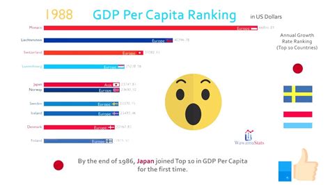 Top 10 Country Gdp Per Capita Ranking History Super Chart Youtube