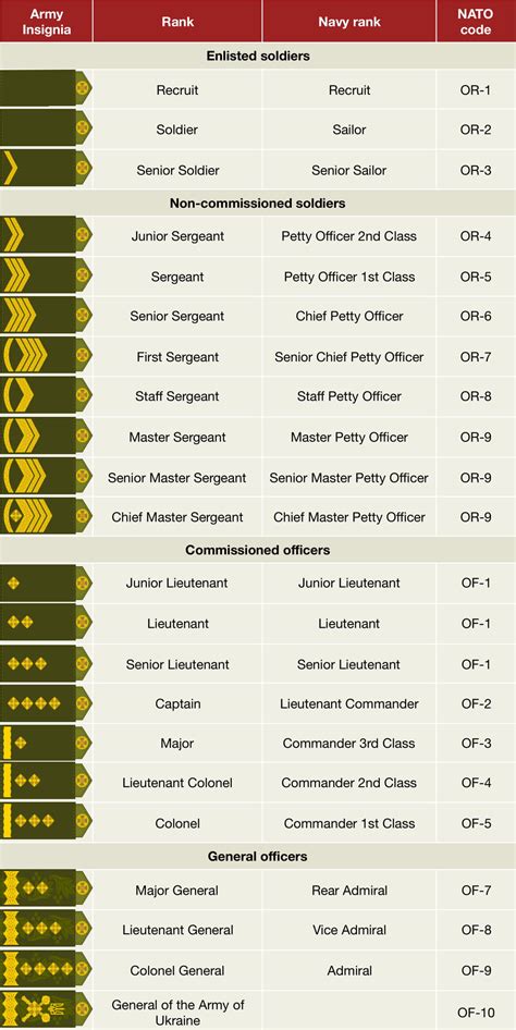 Basic Army Ranks In Order