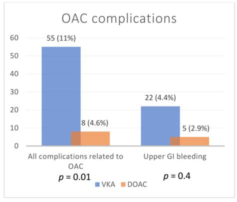 Healthcare Free Full Text Oral Anticoagulants Preference In