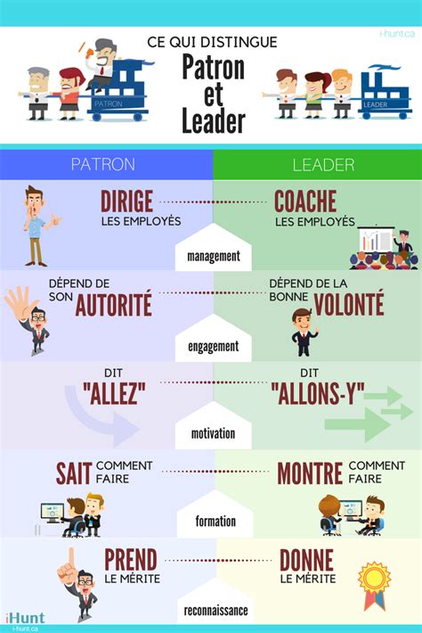 Différence Entre Un Manager Et Un Leader Diverses Différences