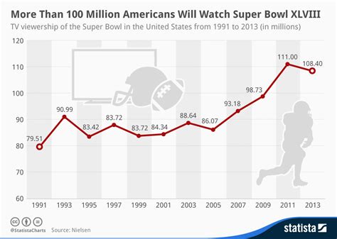 Chart More Than 100 Million Americans Will Watch Super Bowl Xlviii