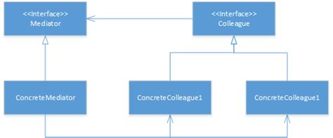 It is mainly because of its ability to encapsulate communication logic between sets of objects to fulfill some business requirements. Mediator Design Pattern in C# - Gyanendu Shekhar's Blog