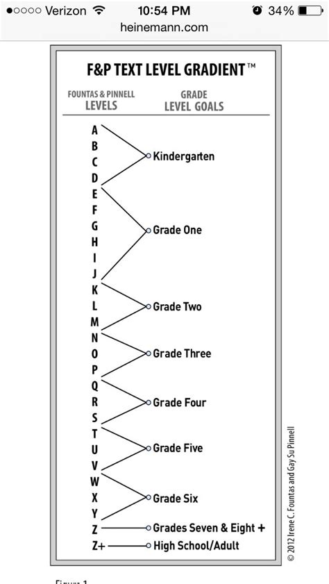 Updated F And P Reading Levels By Grade Make It Work Reading Writing