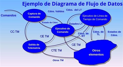 Diagrama De Flujo De Datos Elementos Tipos Ejemplos