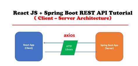 Build And Consume A Rest Api With Spring Boot And Resttemplate And Vrogue
