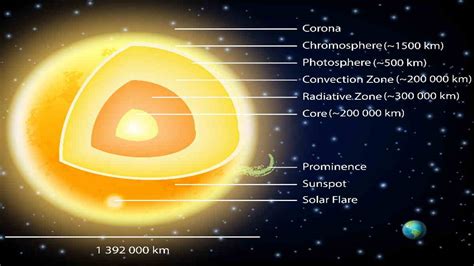 The Order Of The Layers Of The Sun From The Outermost Layer To The