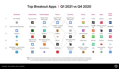 Most Popular And Top Breakout Apps Highlighted Q1 2021 Report