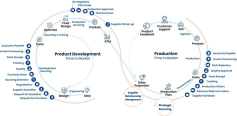 Direct Material Procurement Life Cycle Direct Material Source To Contract
