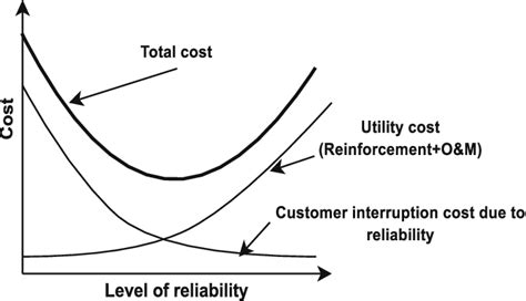 Total Reliability Cost Curve Download Scientific Diagram