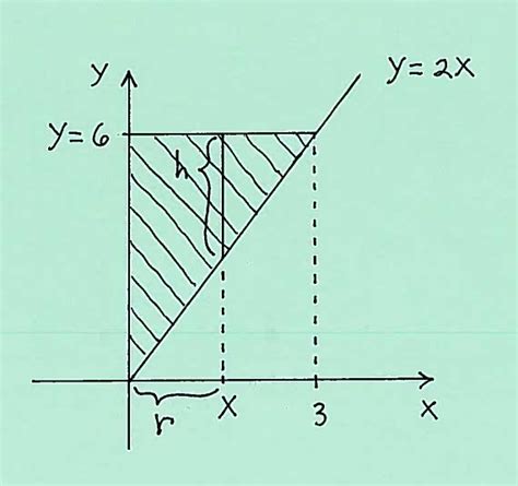 Shell Method Solution 7