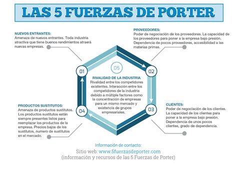 Infografia Las 5 Fuerzas De Porter