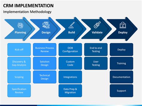 Crm Implementation Powerpoint Template Ppt Slides