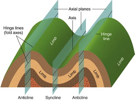 Geoscience Remote Sensing And Gis What Are The Geological Folds And