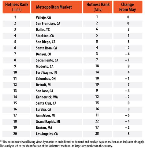 Real Estate Info: America's 20 Hottest Real Estate Markets