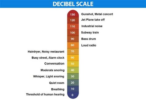 The Decibel Scale Explained