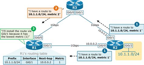 Why Do We Need OSPF NetworkAcademy Io