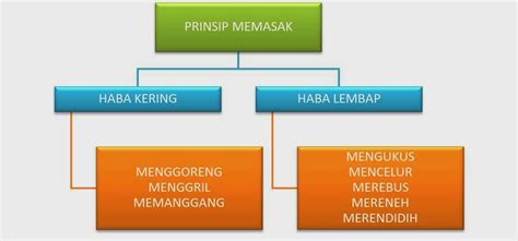 Haba dipindahkan kepada makanan melalui udara panas dalam kaedah memasak dengan haba kering. jom kongsi nota!: Kaedah Memasak
