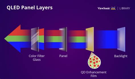 Led Vs Qled Vs Oled What Is The Difference Resource Centre By