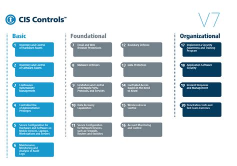 Cis Critical Security Controls Version 7 Whats Old Whats New