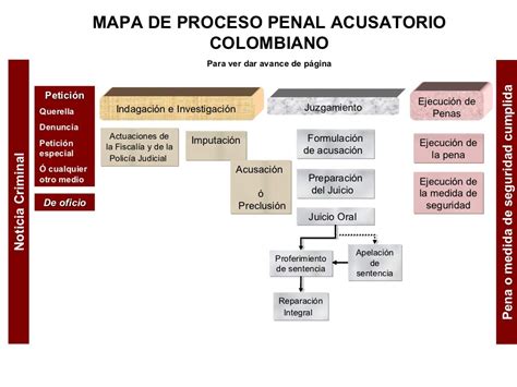 Mapa Etapas Del Proceso Penal Penales Mapas Acusaciones