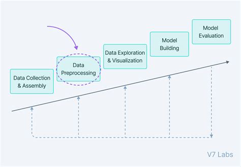 Data Preprocessing In Machine Learning Steps And Techniques