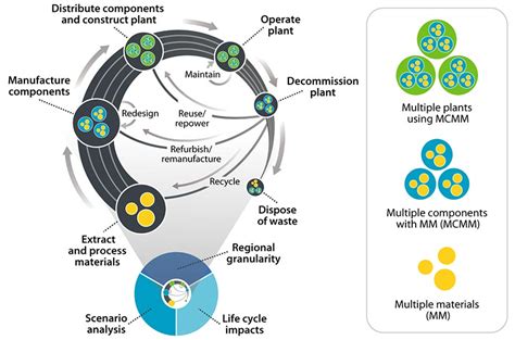 Celavi Circular Economy Lifecycle Assessment And Visualization