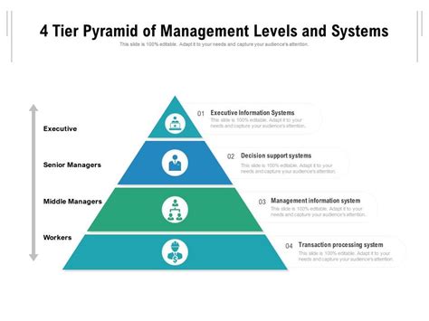 4 Tier Pyramid Of Management Levels And Systems Presentation Graphics