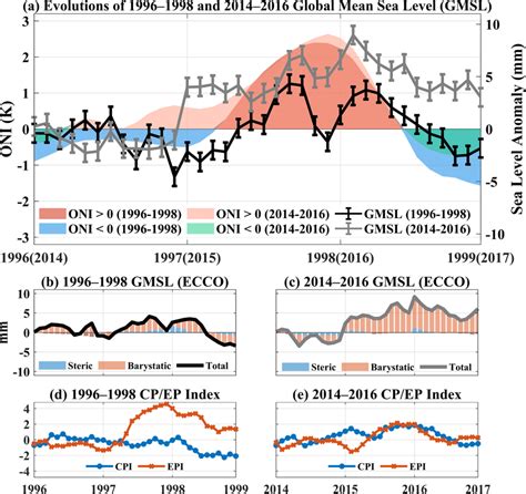 A Altimetry‐observed Global Mean Sea Level Gmsl In 19961998 And