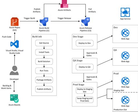 State Azure Devops Server How To View The Overall Workflow For A Hot