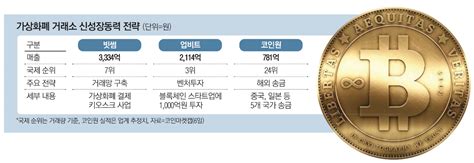 매일 다른 전문가가 나와 방현철 차장과 함께 밤 사이 월스트리트 시황을 해설한다. 가상화폐거래소, 新사업으로 부활 날갯짓 - 매일경제