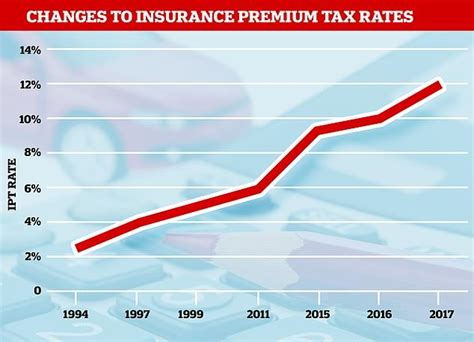 Ipt is a tax on general insurance premiums, first introduced in 1994, meaning you are likely to be paying ipt if you have taken out car, home, pet or medical insurance. Insurance premium tax costs you over £200 a year, yet half ...