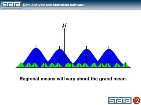 The Stata Blog Multilevel Linear Models In Stata Part 1 Components