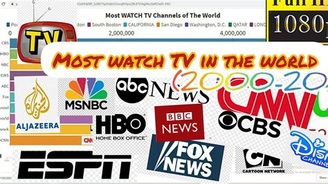 Most Watch Tv Channels In The World 2000 20 Popular Tv Youtube