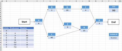 Project Network Diagram Excel Template