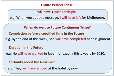 Future Perfect Tense English Grammar A To Z