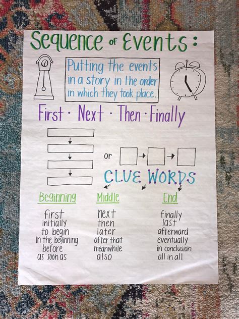 Sequencing Events Anchor Chart Etsy