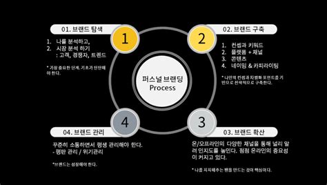 파일 다운로드가 완료 될 때까지 기다리십시오. 퍼스널 브랜딩의 4단계 프로세스