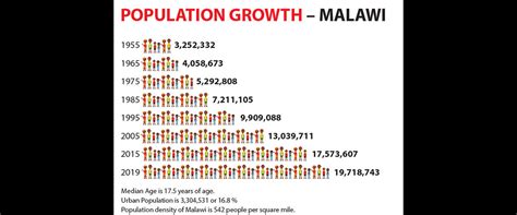 Some Facts About People Malawi Project