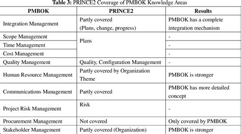 Comparison Of Project Management Methodologies International